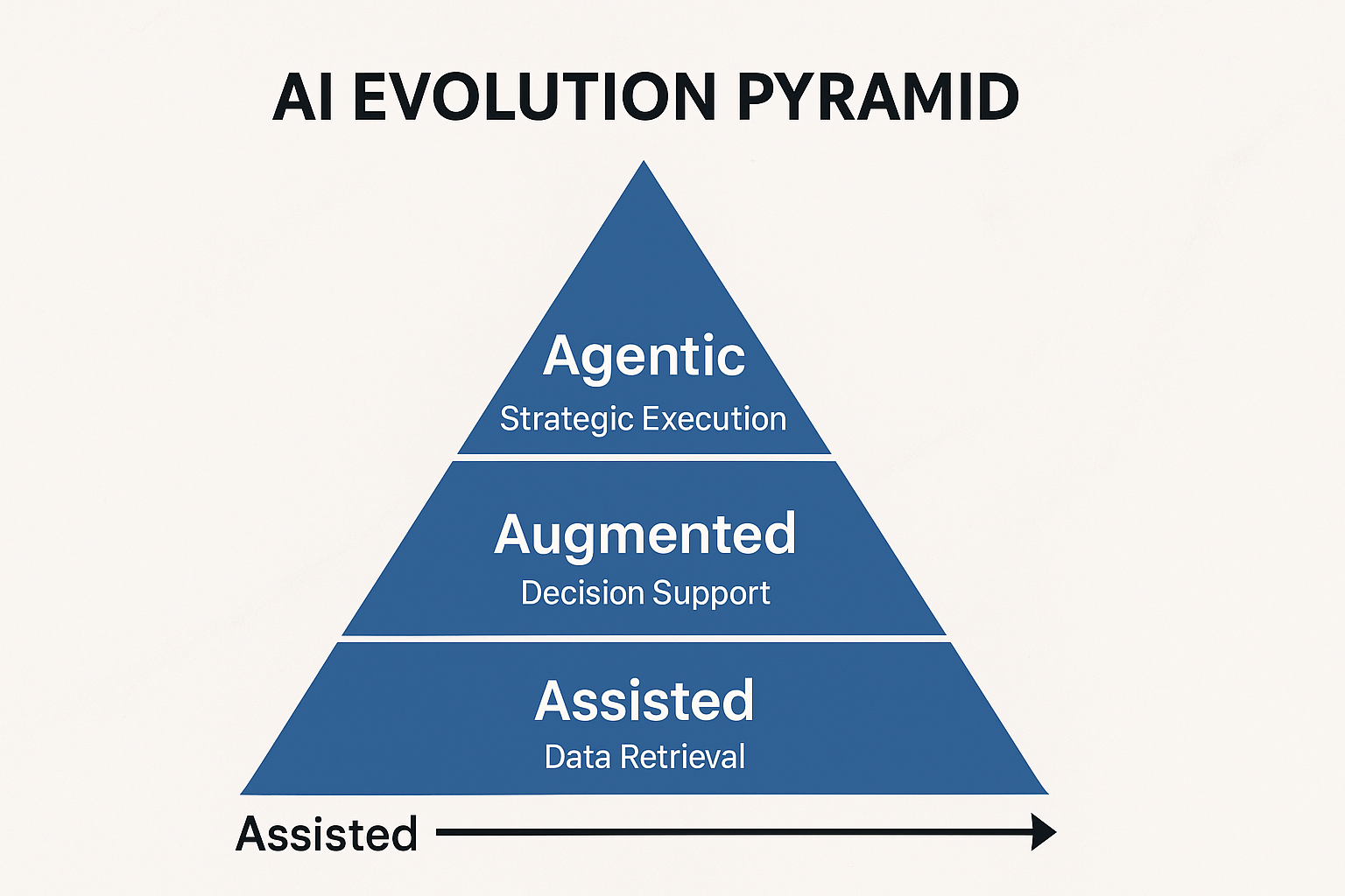 AI Evolution Pyramid
