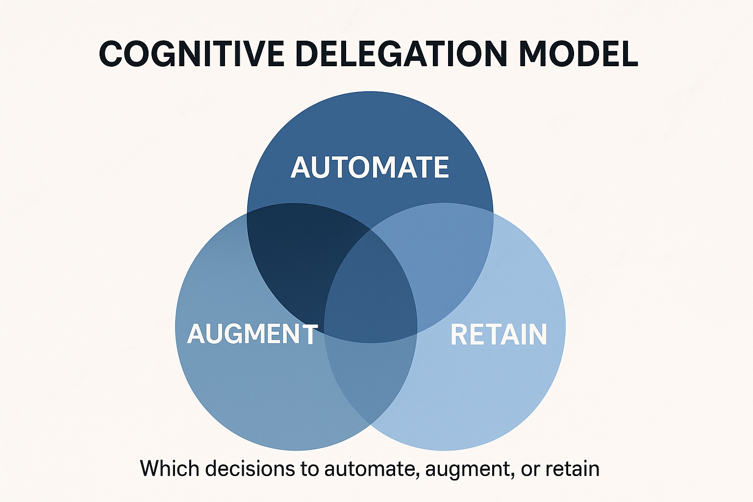 Cognitive Delegation Model