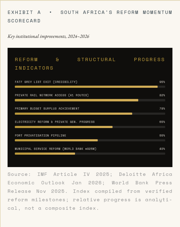 South Africa's Reform Momentum Scorecard Graphic by Bandile Ndzishe of Bandzishe Group